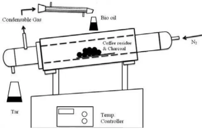 Fig. 1 Pyrolysis reactor setup 