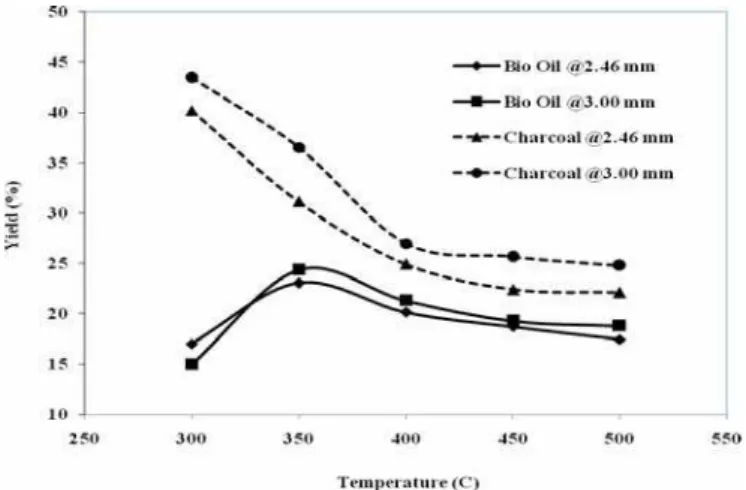 Fig. 4 Effect of particle size to yield 