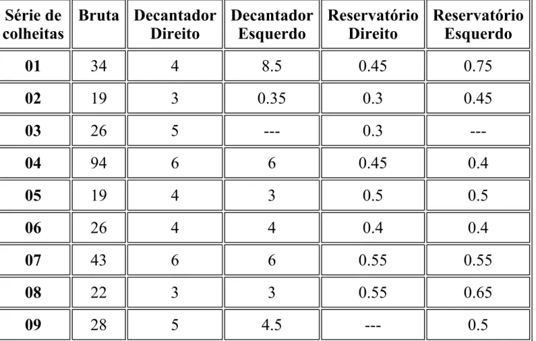 Tabela 4 - Resultados da turbidez em UNT (unidade nefelométrica de turbidez), obtidos  de amostra de água colhidas nas diversas fases do processo de tratamento da ETA-Fonte,  Araraquara - S.P