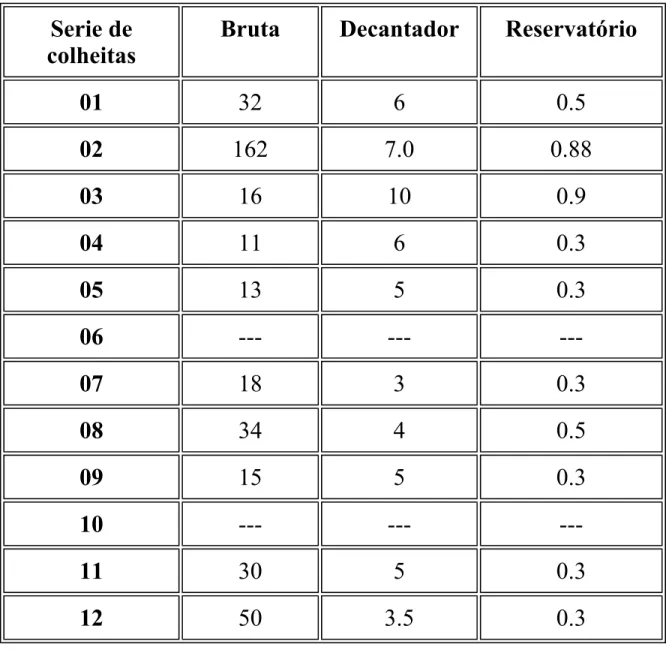 Tabela 5 - Resultados da turbidez em UNT (unidade nefelométrica de turbidez), de  amostra de água colhidas nas diversas fases do processo de tratamento executado na  ETA-Paiol, Araraquara - SP.