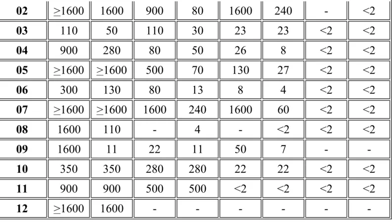 Tabela 2 – Número mais provável (NMP/100mL) de bactérias coliformes totais e  coliformes fecais por 100mL de amostras de água colhidas em pontos diversos do lado  esquerdo da ETA Fonte – Araraquara, SP
