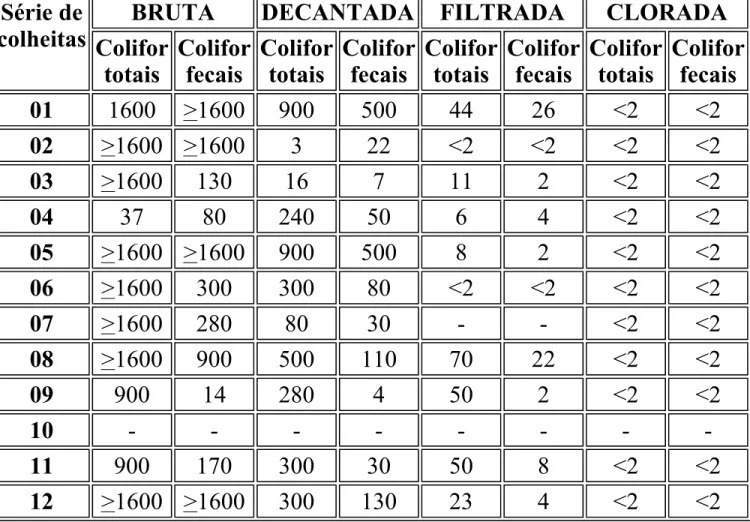 Tabela 3 – Número mais provável de bactérias coliformes totais e fecais por 100 mL de  de amostra de água coletados nas diversas fases do processo de tratamento executado na  ETA - Paiol, Araraquara, SP.