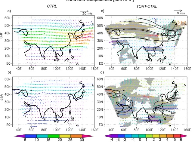 Fig. 6. Winter (DJF) and summer (JJA) wind (m s −1 ) at 500 hPa. (a, b) CTRL, (c, d) difference between TORT and CTRL
