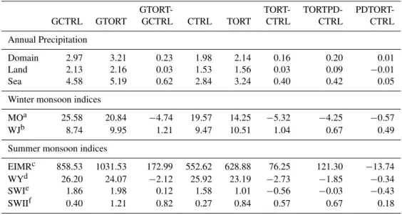 Table 3. The comparison of annual precipitation (mm day − 1 ), winter and summer monsoon indices between the global and regional model experiments.
