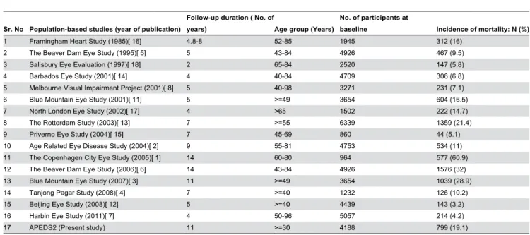 Table 7. The risk factors for mortality across different studies.