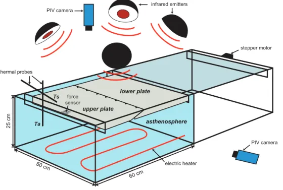 Fig. 1. 3-D sketch of the experimental set-up. Two lithospheric plates made of hydrocarbon compositional systems rest on the asthenosphere modeled by water