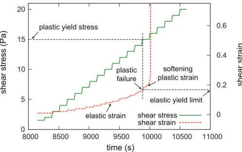 Fig. 2. Procedure employed to measure the materials mechanical properties. A constant shear stress is imposed on the sample during each time step, and then ramped up