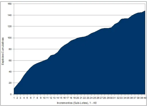 Figura 6 – Curva de espécies por área