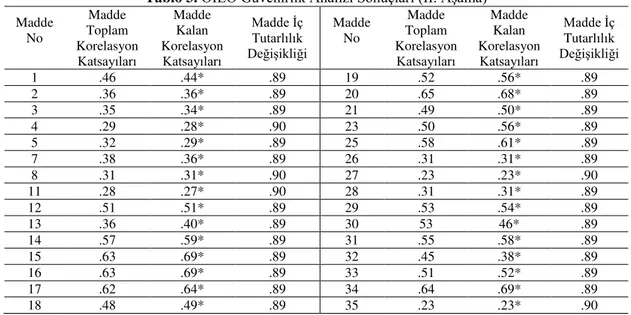 Tablo 3. ÖİEÖ Güvenirlik Analizi Sonuçları (II. Aşama)  Madde  No  Madde  Toplam  Korelasyon  Katsayıları Madde Kalan  Korelasyon Katsayıları Madde İç Tutarlılık Değişikliği Madde No  Madde  Toplam  Korelasyon Katsayıları Madde Kalan  Korelasyon Katsayılar