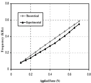 Fig. 8: Output voltage vs. the applied force. 