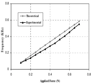 Fig. 8: Output voltage vs. the applied force. 