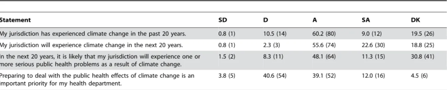 Table 1. Local health department director’s perceptions about general climate change impacts and its priority.