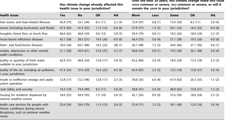 Table 3. Local health department director’s perceptions of climate change knowledge in their health department and among other relevant leaders in the jurisdiction.