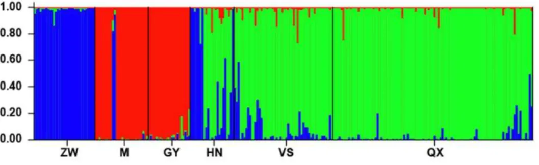 Table 3. Average estimated membership coefficients to three genetic clusters for cobras from different sampling sites in China and Vietnam.