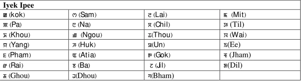 Table 1. Iyek Ipee characters in Meitei Mayek.