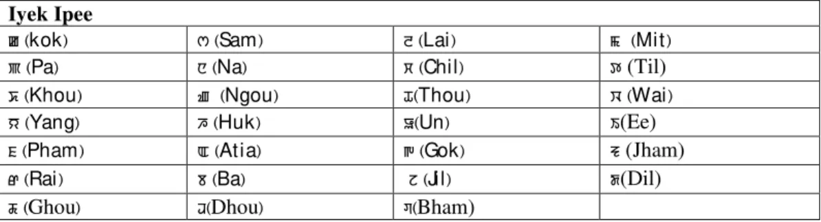 Table 1. Iyek Ipee characters in Meitei Mayek.