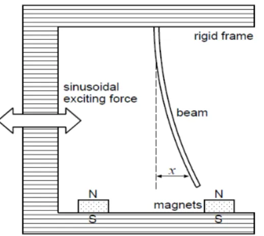 Figure 1: The physical model of the Duffing Oscillator. 