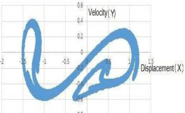Figure 3: Poincare maps of the Duffing equation using P o =0.21, γ =0.168, ω =1.0 obtained using the order five  modified scheme