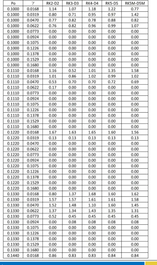 Table I:  Selected Cases of Variation of the Estimated Fractal Disk Dimension of Poincare Section with   Simulation  Schemes  using  Constant  Time  Step  obtained  across  121  nodalsimulations  at  the  equilibrium position (0,0) 