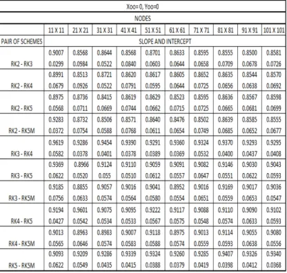 Table VIII:  Trend  line  parameter  of  correlation  plot  of  the  Estimated  Fractal  Disk  Dimension  (EDD)  between  selected  pairs  of  Runge-Kutta  schemes  across  various  nodal  simulations  for  equilibrium position (0,0)
