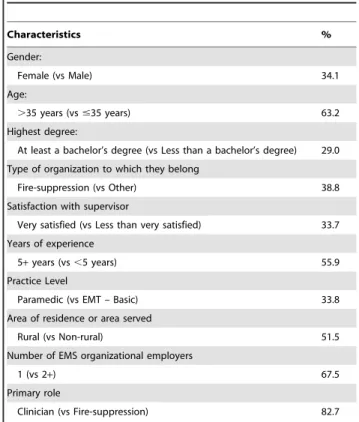 Table 1 describes the respondents to include a majority of males (66%), older than 35 years of age (63%), less than a bachelors’