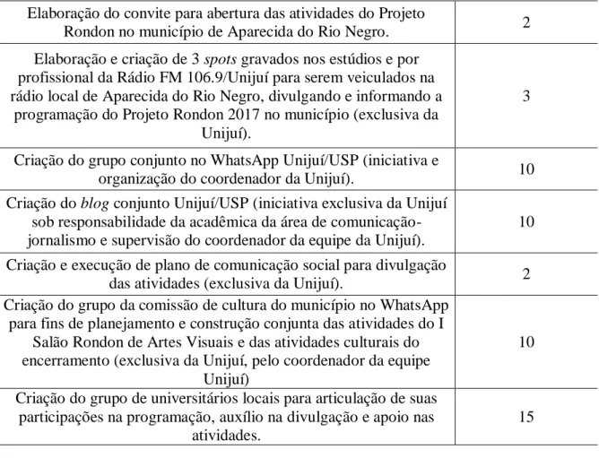 Tabela 2: Ações multidisciplinares e oficinas realizadas na primeira semana de atuação no  município de Aparecida do Rio Negro (TO), 23 a 28 de Janeiro de 2017 