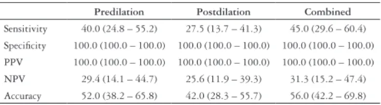 TABLE 1 –  Results of biliary brush cytology obtained before and/or after  stricture  dilation  in  50  patients  (expressed  in  %  and  95% 