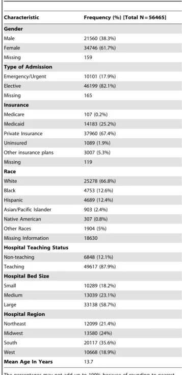 Table 1. Characteristics of Hospitalizations Undergoing Spinal Fusion Procedures.