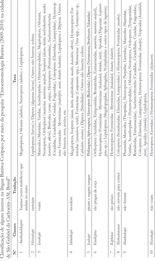 Tabela 3 Classificação de alguns insetos na língua Baniwa-Coripaco por meio da pesquisa “Etnoentomologia Baniwa (2009-2010) na cidade  de São Gabriel da Cachoeira-AM, Brasil” NºClassesTraduçãoTaxa 1AwakadalikaperiYoopinai (seres maléficos) que  andam no ma
