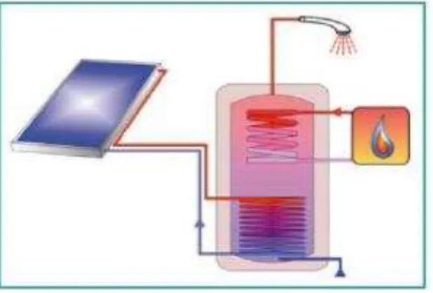 Figure 5: Solar thermal combi-system for domestic hot water preparation and space heating