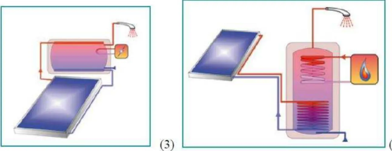 Figure 3: Solar thermal thermosiphon system for domestic hot water preparation  