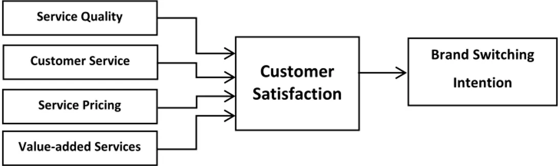 Figure 1. The proposed research model Service Quality Customer Service Service Pricing Value-added Services Customer Satisfaction  Brand Switching Intention 