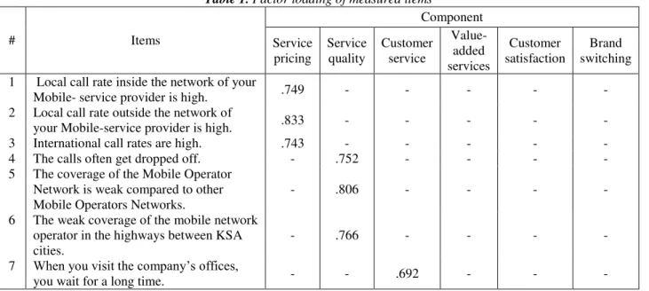 Table 1. Factor loading of measured items 