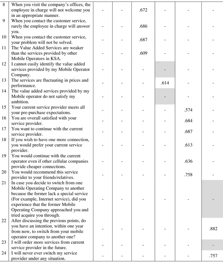 Table 2. Reliability of study variables 