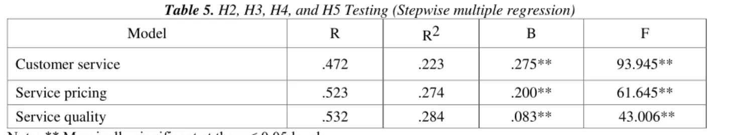 Table 5. H2, H3, H4, and H5 Testing (Stepwise multiple regression)
