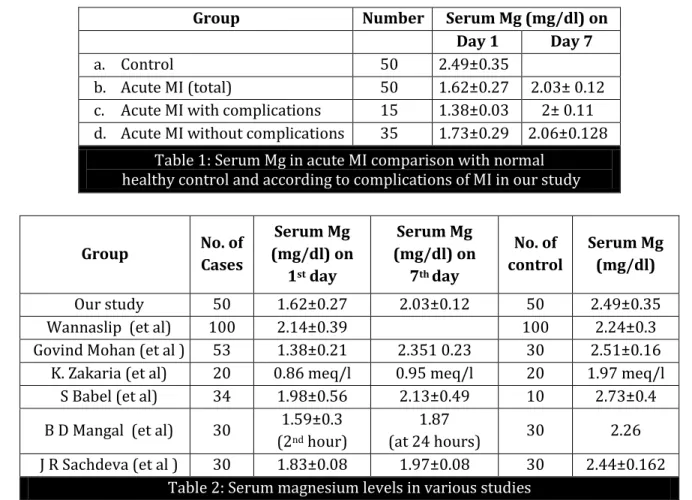 Table 2: Serum magnesium levels in various studies  TABLES SHOWING THE STATISTICAL DIFFERENCE BETWEEN TWO GROUPS: 