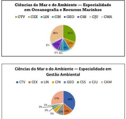 Fig. 2. Percentagem de cada área científica que compõem cada uma das especialidades do curso de  CMA