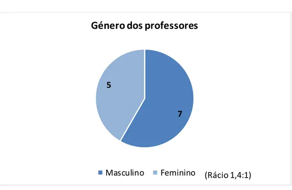 Gráfico n.º 3. Vínculo laboral  dos professores. 