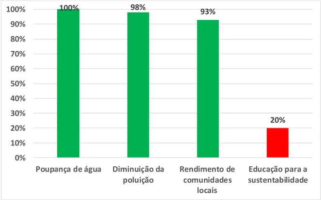 Gráfico n.º 5 – Pertinência do tema. 