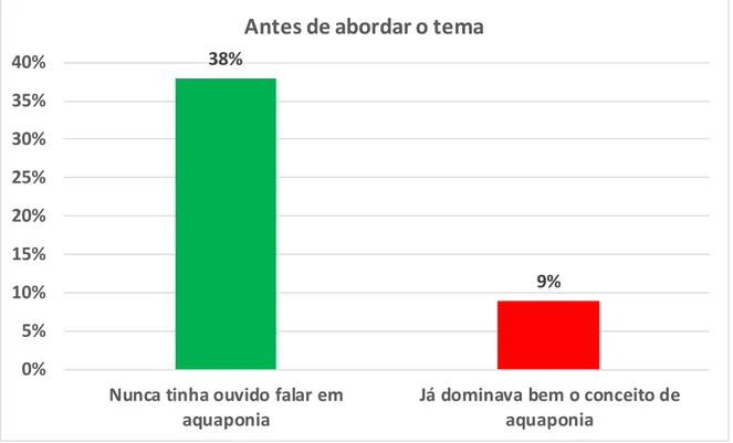 Gráfico n.º 6 – Conceitos envolvidos  (antes da abordagem do tema). 