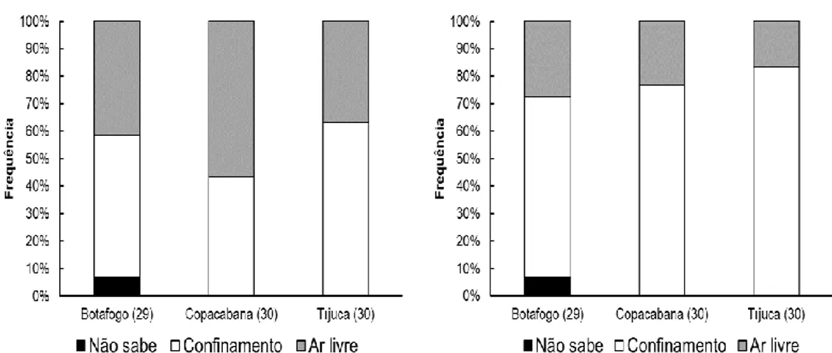 Figura 2: Frequência percentual de respostas sobre o local de brincadeira (a) e o local  preferido de brincadeira (b) de acordo com bairros