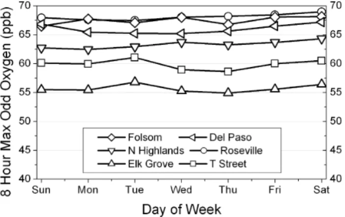 Fig. 11. Day-of-week pattern in the maximum 8-h average odd oxy- oxy-gen in the Sacramento Valley (for comparison with ozone data in Fig