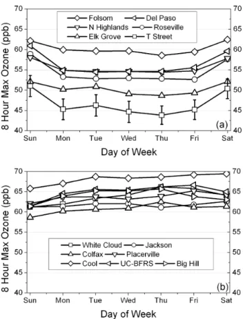 Fig. 6. Percent of days on weekends (Sat–Sun) or weekdays (Mon–