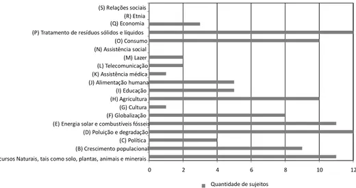 Figura 3: Temas relacionados à questão ambiental