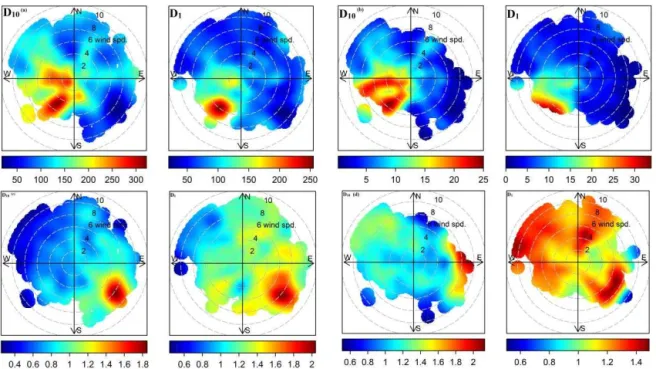 Figure 9. Bivariate plots of the scattering coefficient (a), absorption coefficient (b), scattering Ångström exponent (c) and absorption Ångström exponent (d) for D 10 µm and D 1 µm size groups.