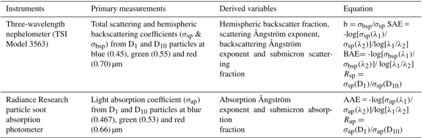 Table 1. Details of AOS instruments, variables and equations used for the calculation of aerosol optical properties.