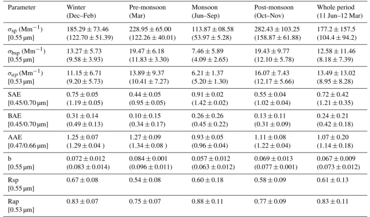 Table 2. Summary of the extensive and intensive aerosol properties during the GVAX campaign (June 2011–March 2012)