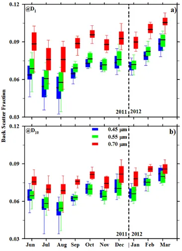 Figure 6. Same as in Fig. 2 but for the submicron absorption (a) and scattering (b) fraction.