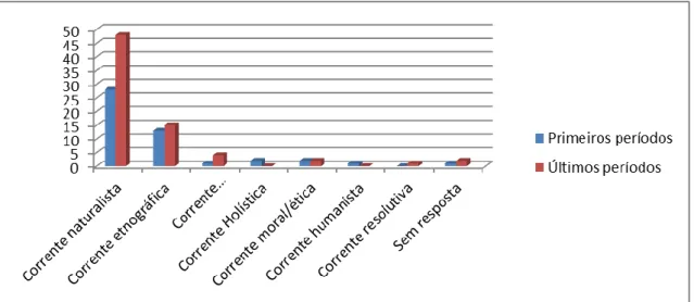 Gráfico 9: Concepção de Meio Ambiente dos alunos. 