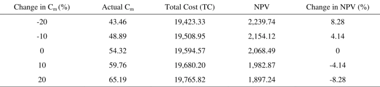 Table 3. Sensitivity analysis of the impact of changes in C m  on net present value (NPV) of the project (USD$, million)  Change in C m  (%) Actual Cm Total Cost (TC)  NPV  Change in NPV (%) 